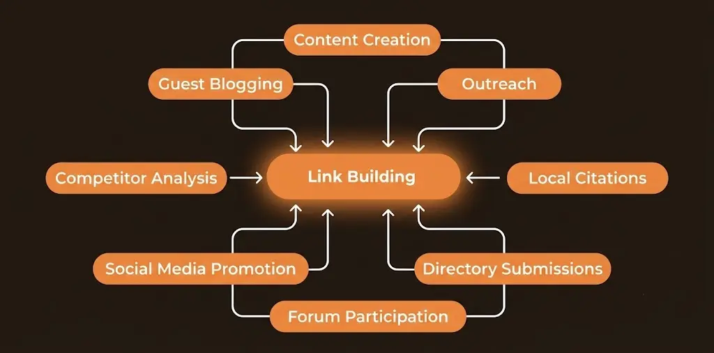 Link Building and Digital PR — network connections