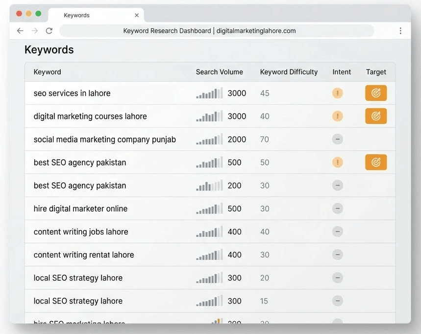 Keyword research dashboard showing high-intent search terms for a local business SEO campaign.