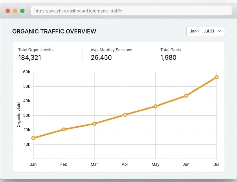 Organic traffic graph steadily increasing over time through long-term SEO strategy.